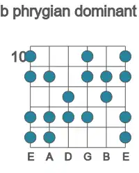 Guitar scale for phrygian dominant in position 10